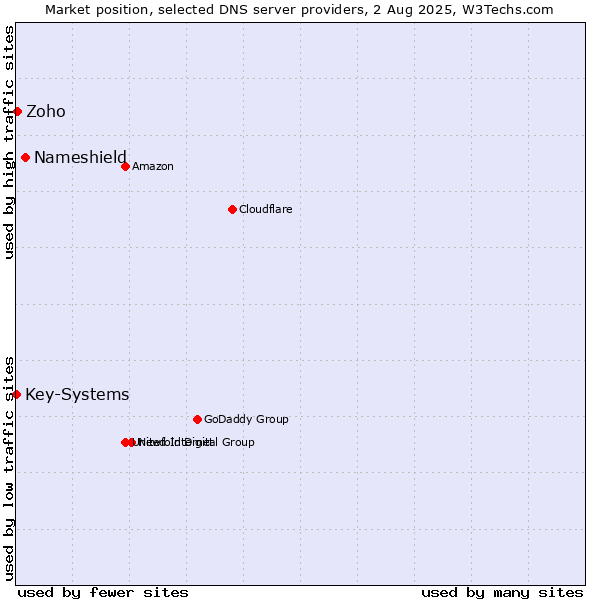 Market position of Nameshield vs. Zoho vs. Key-Systems