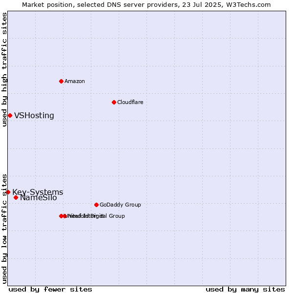 Market position of NameSilo vs. VSHosting vs. Key-Systems