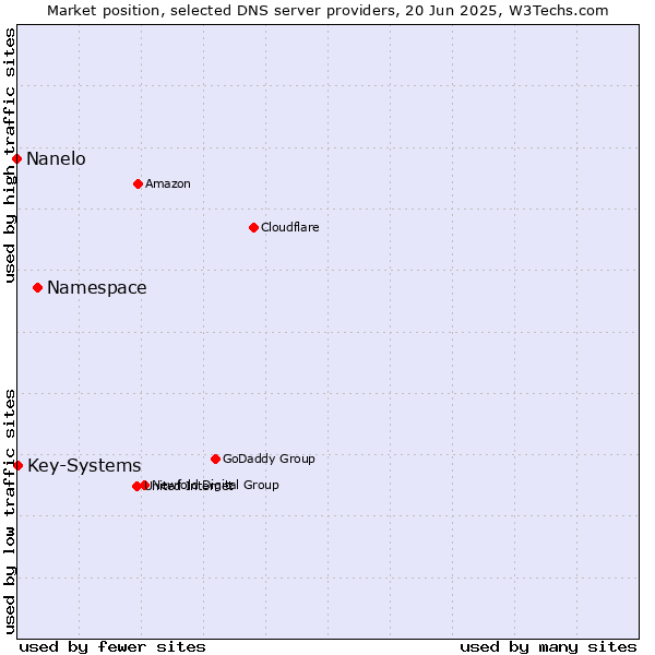 Market position of Namespace vs. Key-Systems vs. Nanelo