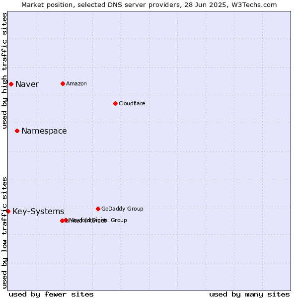 Market position of Namespace vs. Naver vs. Key-Systems