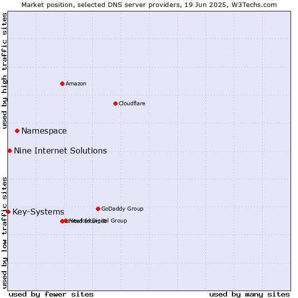 Market position of Namespace vs. Nine Internet Solutions vs. Key-Systems