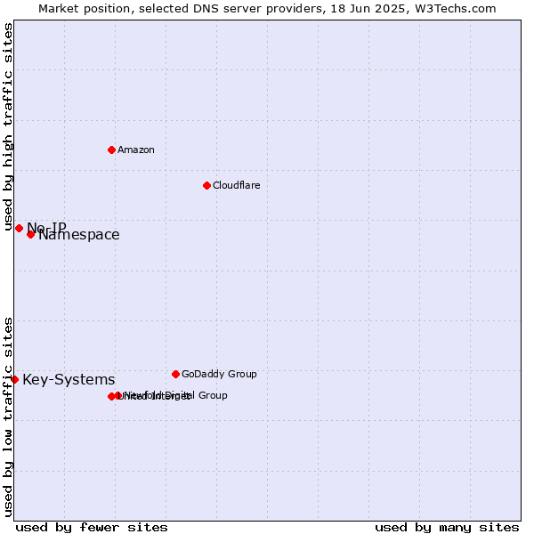 Market position of Namespace vs. No-IP vs. Key-Systems