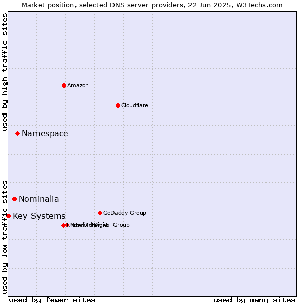 Market position of Namespace vs. Nominalia vs. Key-Systems