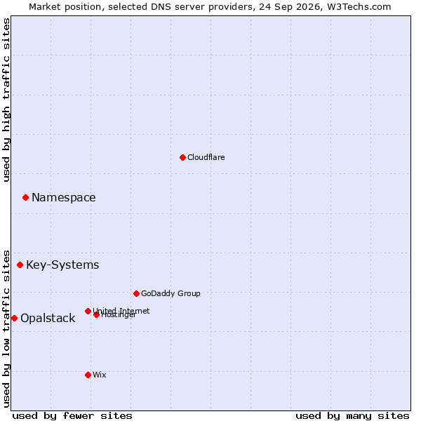 Market position of Namespace vs. Key-Systems vs. Opalstack