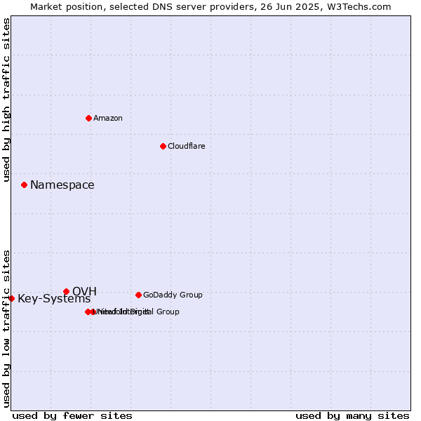 Market position of OVH vs. Namespace vs. Key-Systems