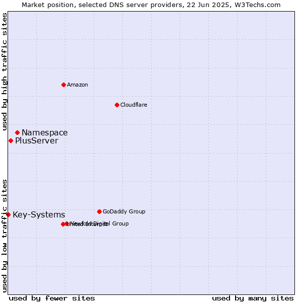 Market position of Namespace vs. PlusServer vs. Key-Systems