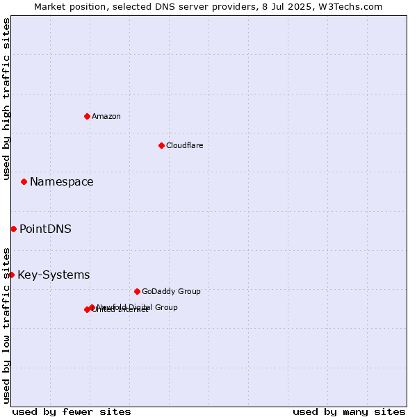 Market position of Namespace vs. PointDNS vs. Key-Systems