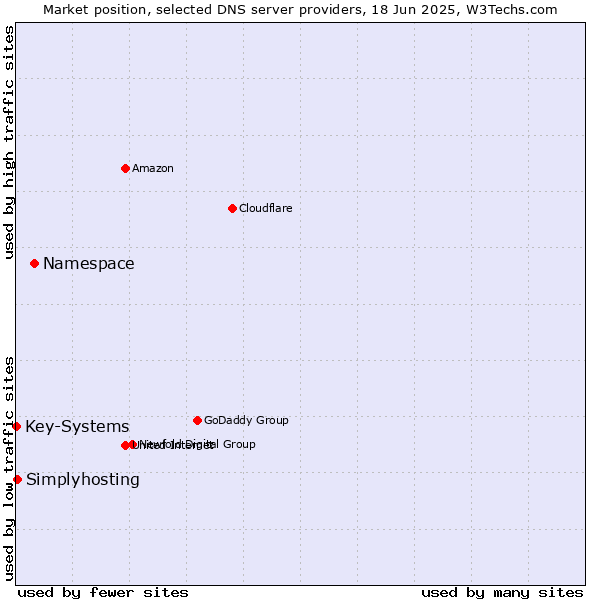 Market position of Namespace vs. Simplyhosting vs. Key-Systems