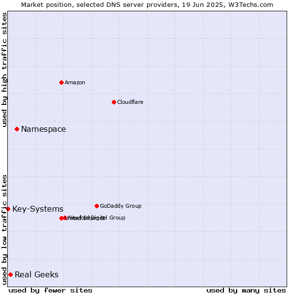 Market position of Namespace vs. Real Geeks vs. Key-Systems