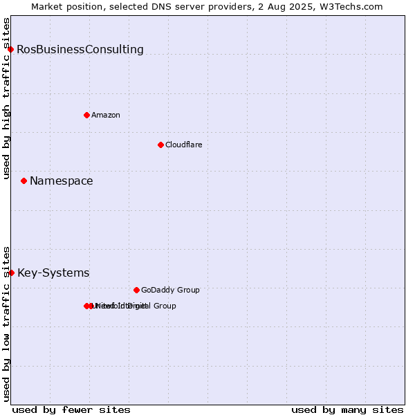 Market position of Namespace vs. Key-Systems vs. RosBusinessConsulting