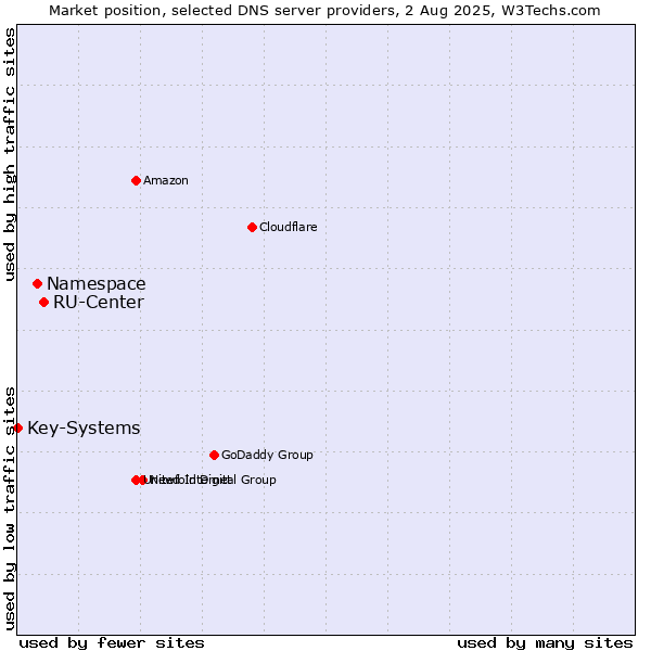 Market position of RU-Center vs. Namespace vs. Key-Systems