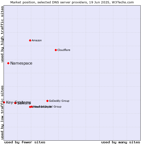Market position of Sakura vs. Namespace vs. Key-Systems