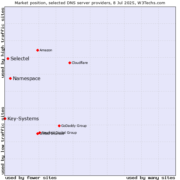 Market position of Namespace vs. Selectel vs. Key-Systems