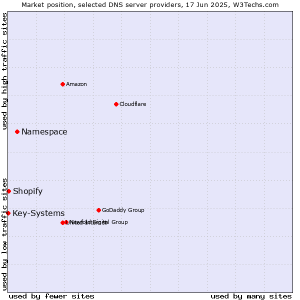 Market position of Namespace vs. Shopify vs. Key-Systems