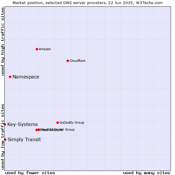 Market position of Namespace vs. Simply Transit vs. Key-Systems