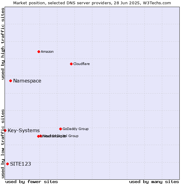 Market position of Namespace vs. SITE123 vs. Key-Systems