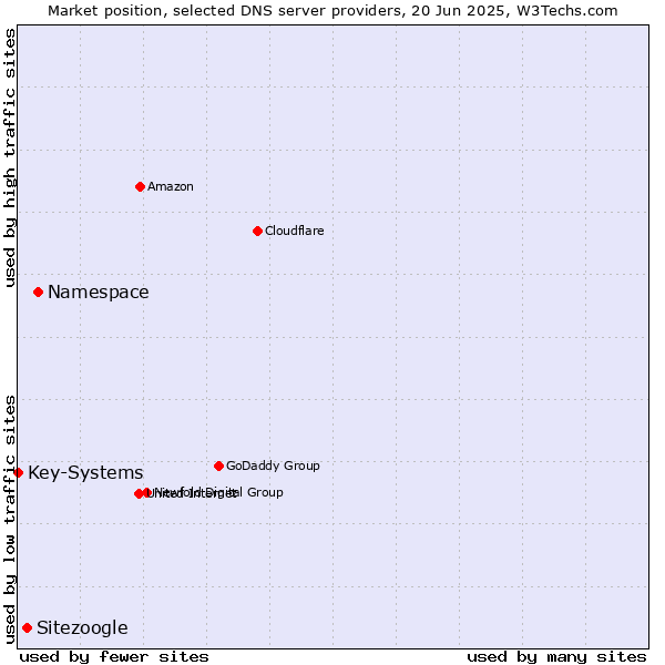 Market position of Namespace vs. Sitezoogle vs. Key-Systems