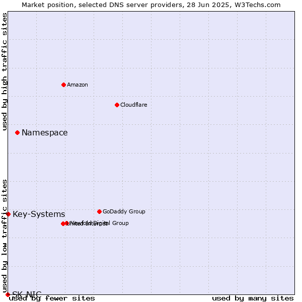 Market position of Namespace vs. Key-Systems vs. SK-NIC