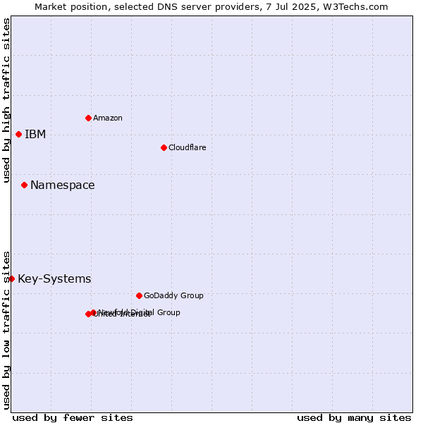 Market position of Namespace vs. IBM vs. Key-Systems