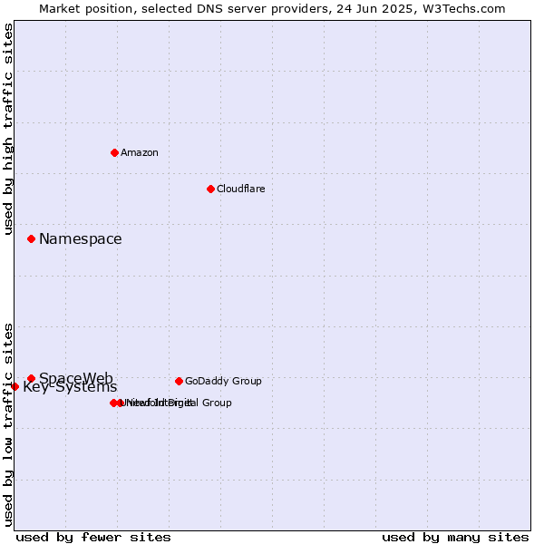 Market position of Namespace vs. SpaceWeb vs. Key-Systems