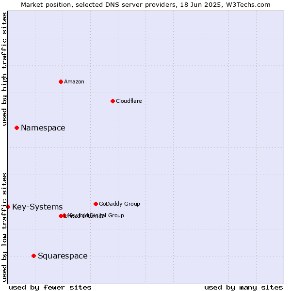 Market position of Squarespace vs. Namespace vs. Key-Systems