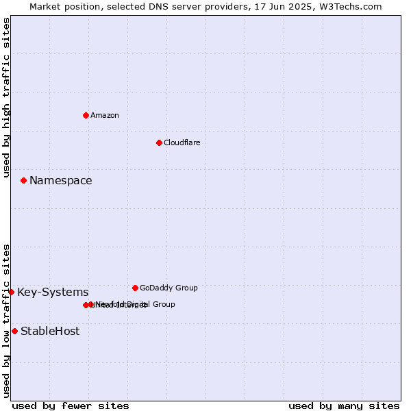 Market position of Namespace vs. StableHost vs. Key-Systems