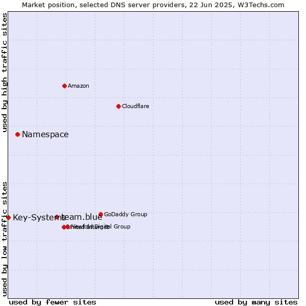Market position of team.blue vs. Namespace vs. Key-Systems