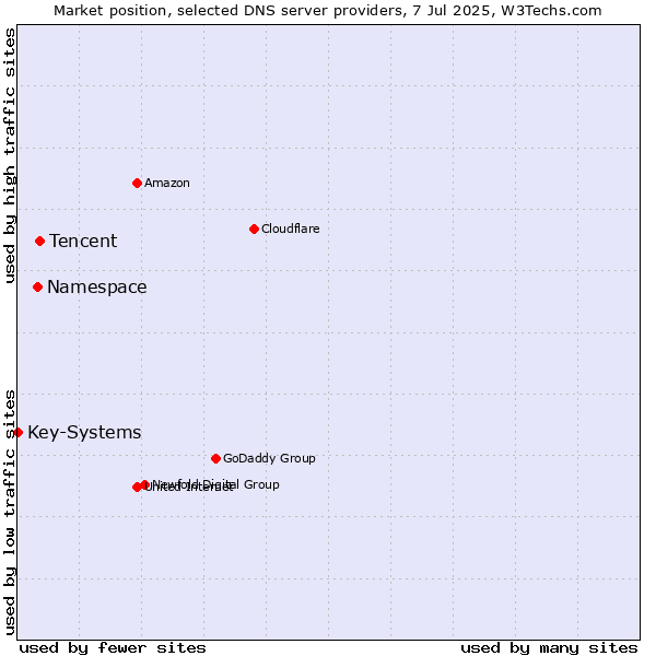 Market position of Tencent vs. Namespace vs. Key-Systems