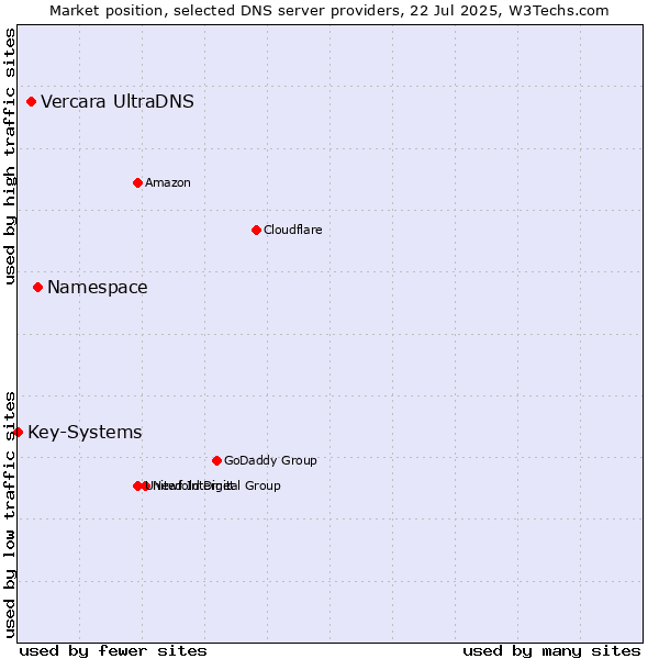 Market position of Namespace vs. Vercara UltraDNS vs. Key-Systems