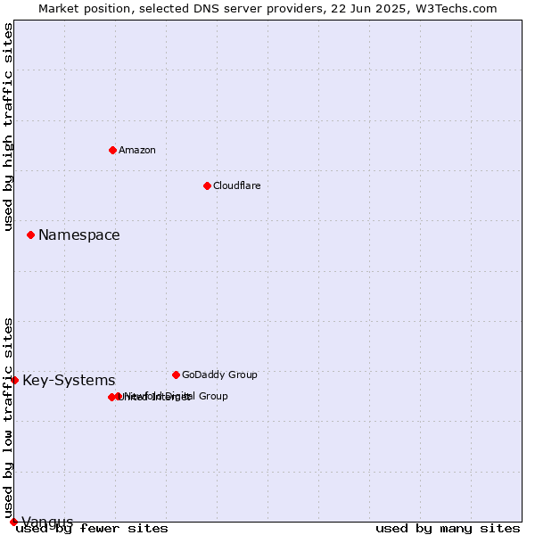 Market position of Namespace vs. Key-Systems vs. Vangus