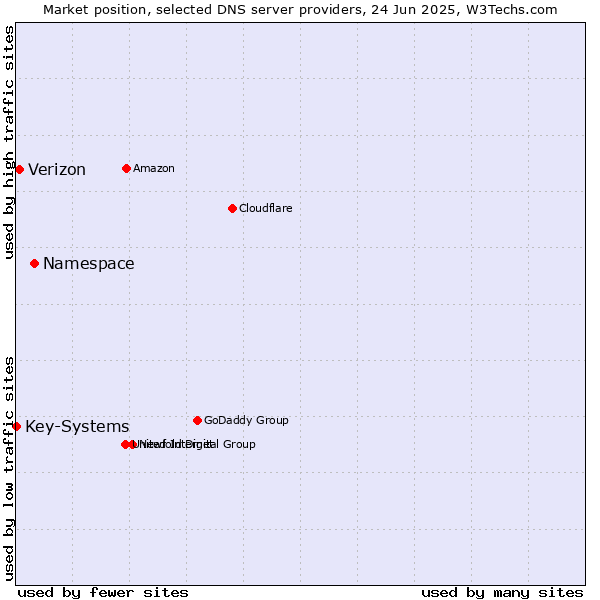 Market position of Namespace vs. Verizon vs. Key-Systems