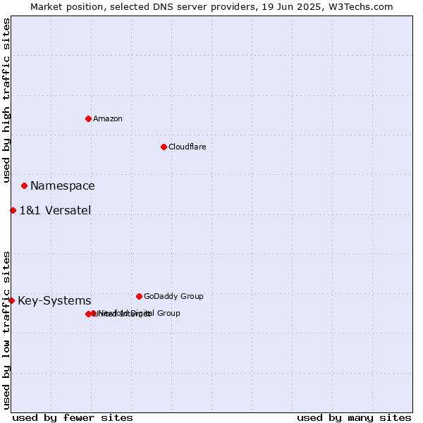 Market position of Namespace vs. 1&1 Versatel vs. Key-Systems