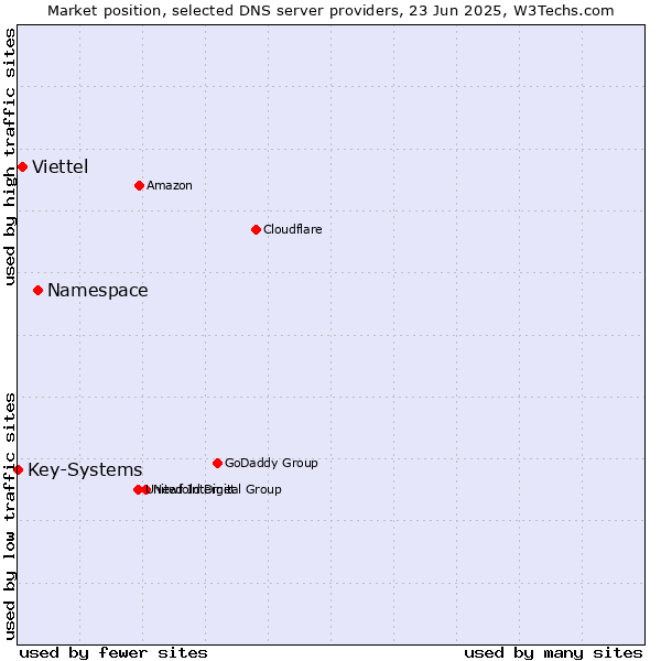 Market position of Namespace vs. Viettel vs. Key-Systems