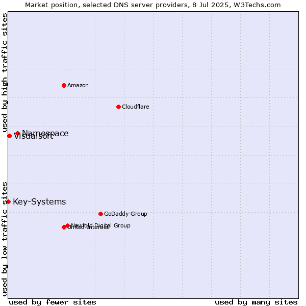 Market position of Namespace vs. Visualsoft vs. Key-Systems