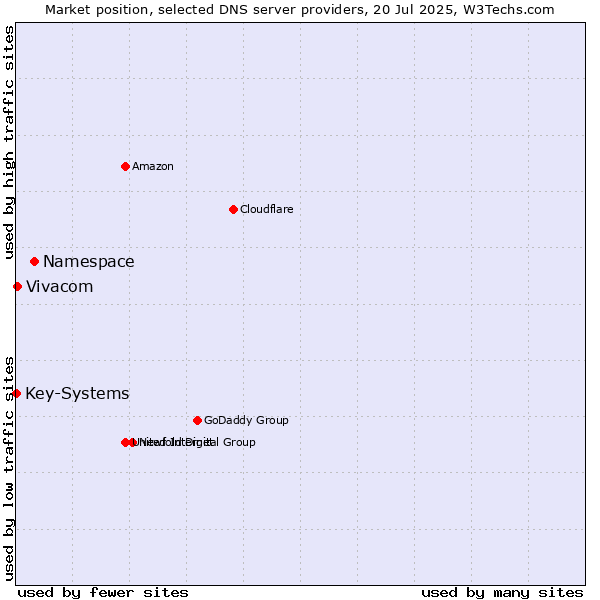 Market position of Namespace vs. Vivacom vs. Key-Systems