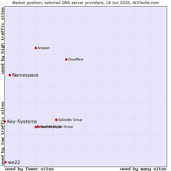 Market position of Namespace vs. we22 vs. Key-Systems