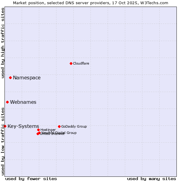 Market position of Namespace vs. Webnames vs. Key-Systems