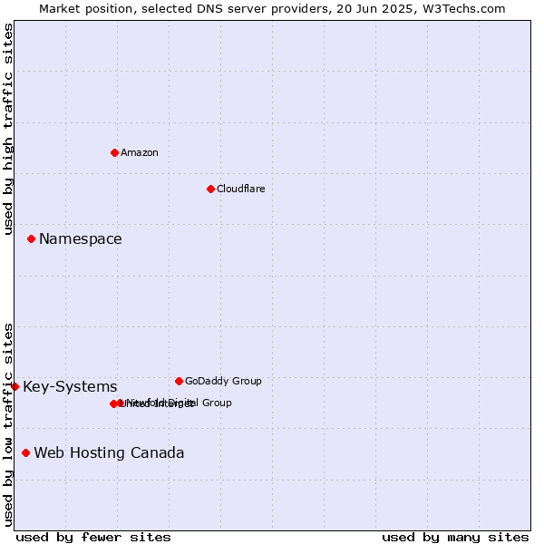 Market position of Namespace vs. Web Hosting Canada vs. Key-Systems
