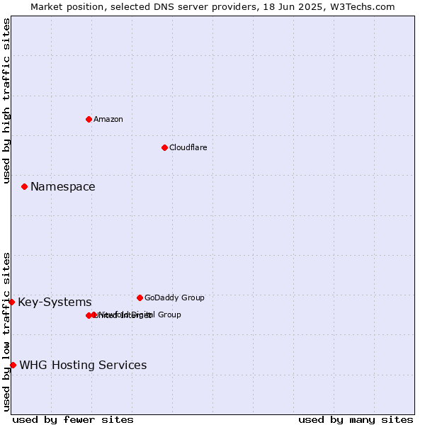 Market position of Namespace vs. WHG Hosting Services vs. Key-Systems