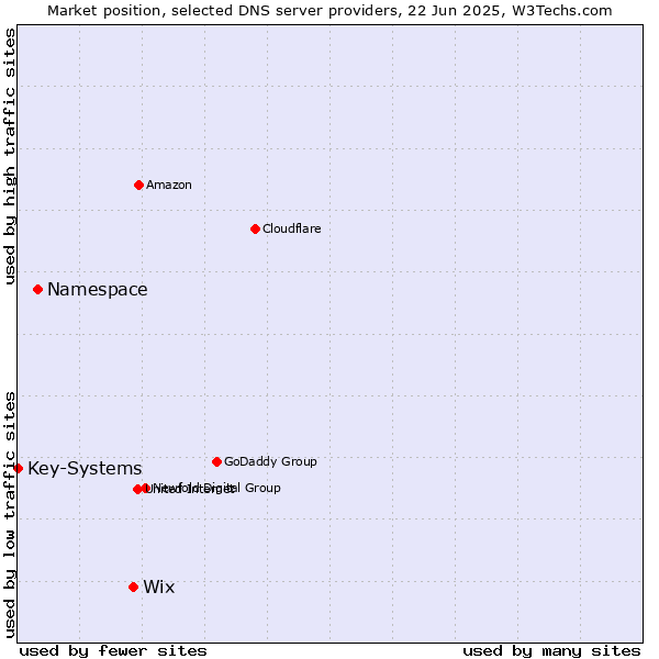 Market position of Wix vs. Namespace vs. Key-Systems
