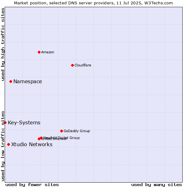 Market position of Namespace vs. Xtudio Networks vs. Key-Systems