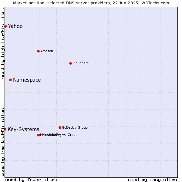 Market position of Namespace vs. Yahoo vs. Key-Systems