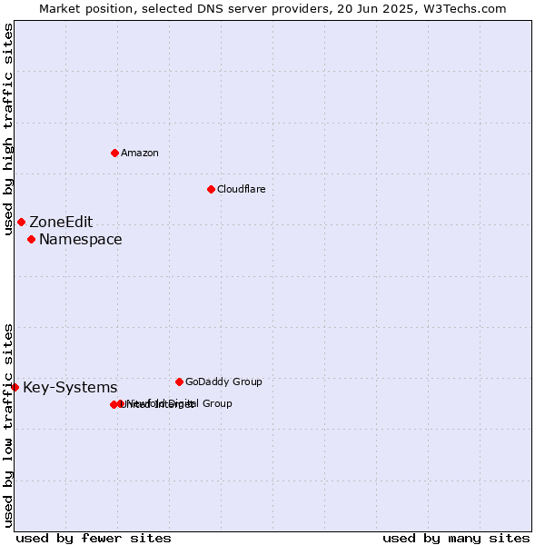 Market position of Namespace vs. ZoneEdit vs. Key-Systems