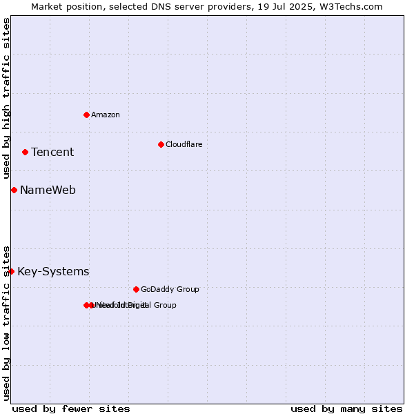 Market position of Tencent vs. NameWeb vs. Key-Systems