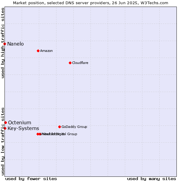 Market position of Octenium vs. Key-Systems vs. Nanelo