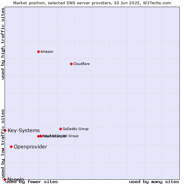Market position of Openprovider vs. Key-Systems vs. Nanelo