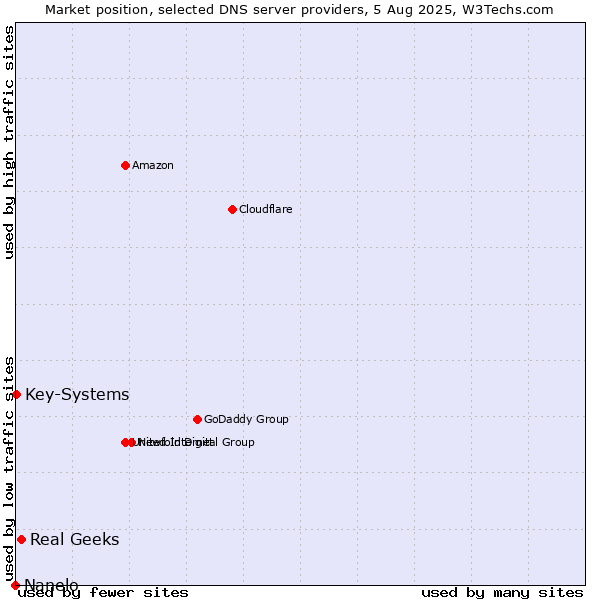 Market position of Real Geeks vs. Key-Systems vs. Nanelo