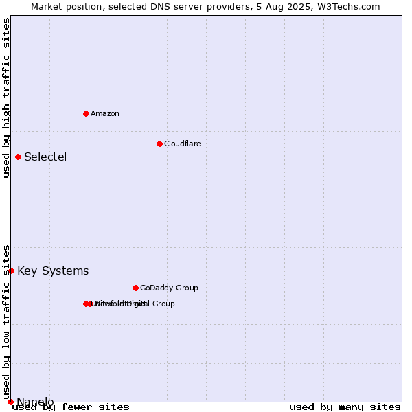 Market position of Selectel vs. Key-Systems vs. Nanelo