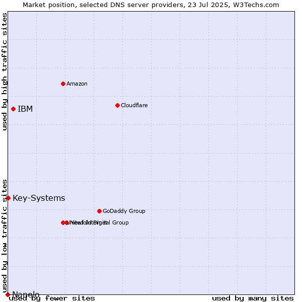 Market position of IBM vs. Key-Systems vs. Nanelo
