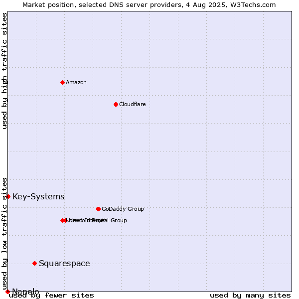 Market position of Squarespace vs. Key-Systems vs. Nanelo